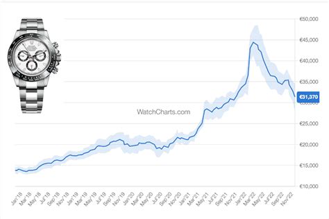 rolex watch value graph